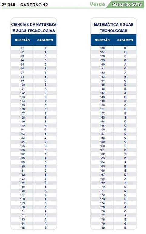 Gabarito Oficial Do Enem 2019 é Divulgado; Confira » Planeta Folha