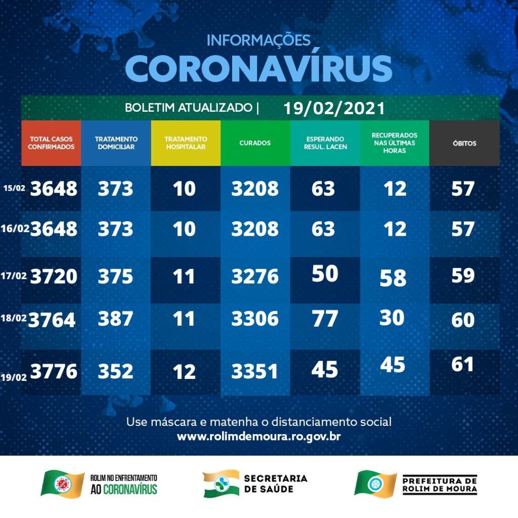 Boletim sobre o Coronavírus de 19 de fevereiro de 2021 em Rolim de Moura