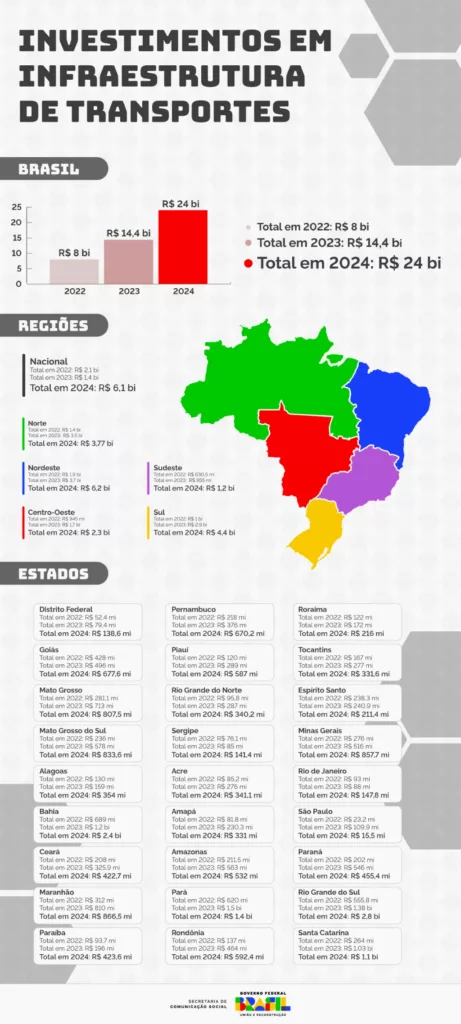 Infográfico 1 | Detalhamento dos investimentos em infraestrutura de transportes / Fonte: MT
